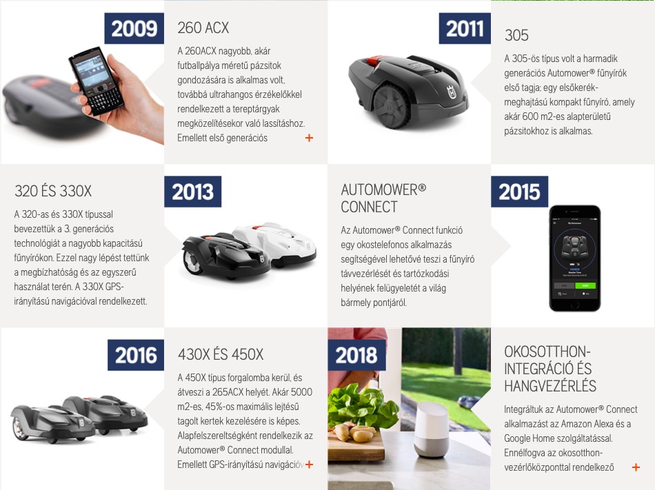 AZ AUTOMOWER® TECHNOLÓGIA INNOVÁCIÓS TÖRTÉNETE.