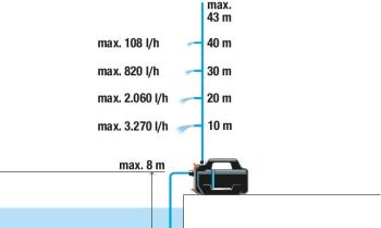 Kerti szivattyú 4300 Silent 3.Kép